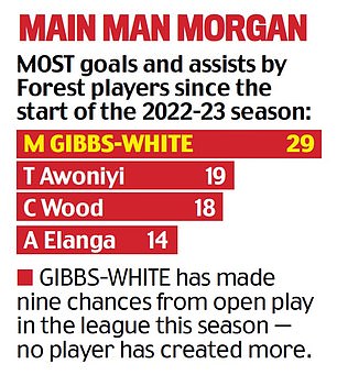 1725490119 581 How Morgan Gibbs White went from frustrated talent to the brink