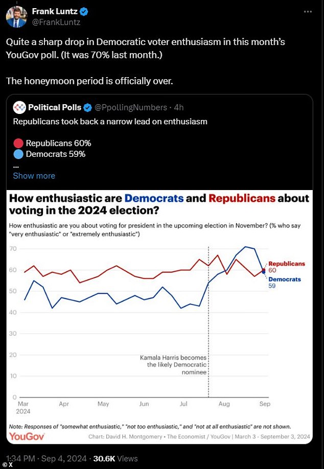 1725492617 173 Top pollster says Kamala Harris honeymoon period is officially over