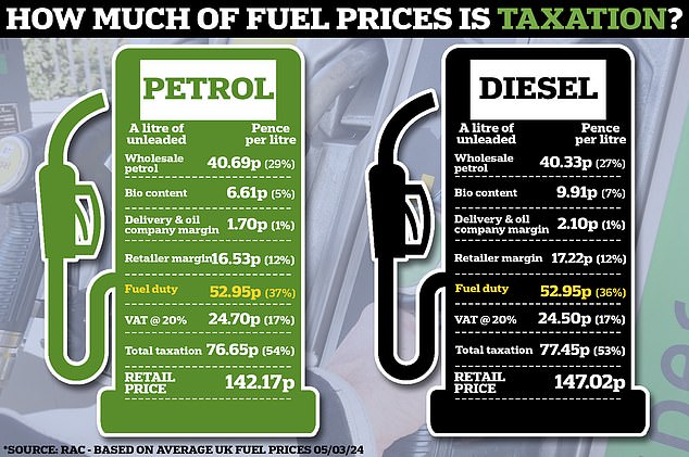 1725538934 422 Petrol prices fall to three year low – could it mean