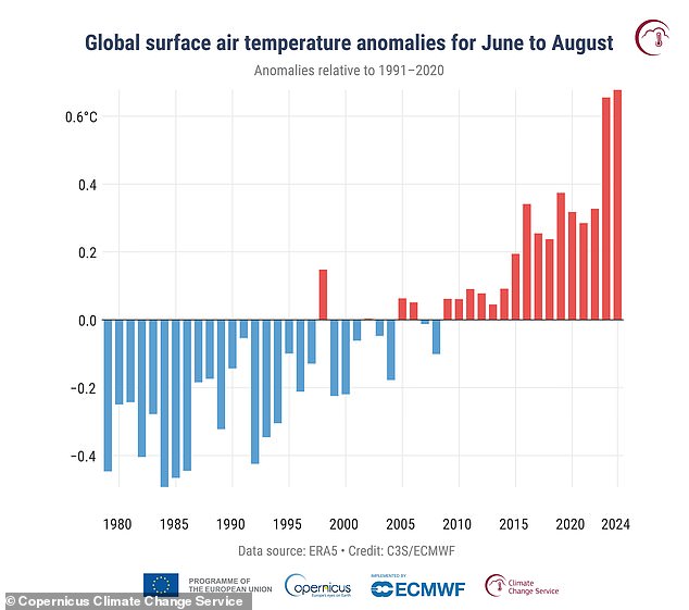 Looking at summer as a whole (June-August), the average temperature was the highest on record, 0.69°C above the 1991-2020 average, thus surpassing the previous record for June-August 2023 (0.66°C).