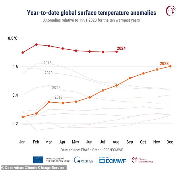 Overall, this means 2024 is on track to be the warmest year on record, according to researchers at the Copernicus Climate Change Service.