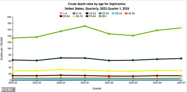 The graph below shows that people aged 85 years and older have shown the largest increase in sepsis deaths over the past two years.