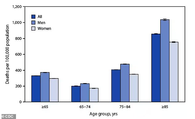 Most patients with sepsis are over 85 years old, although it is known to affect patients as young as infants.