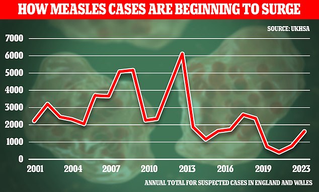 The latest data from the UK Health Security Agency (UKHSA) shows there were 1,603 suspected cases of measles in England and Wales in 2023. The figure is more than double the 735 recorded in 2022 and a nearly five-fold increase compared to the 360 ​​cases reported in 2021.