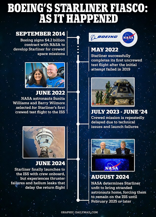 A complete timeline of Boeing's Starliner program, from the announcement of its mass outreach to the incident that left two astronauts stranded aboard the ISS.