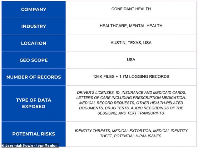 Above, a breakdown of the exposed private mental health data as documented by cybersecurity researcher Jeremiah Fowler, who discovered and reported the flaw to both Confident Health and cybersecurity researchers at vpnMentor.