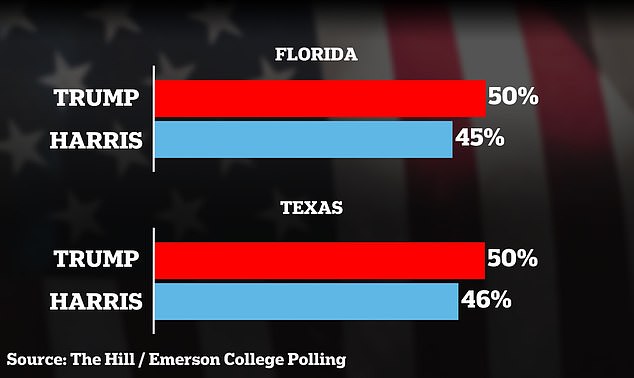 The latest polls suggest the southern states of Texas and Florida, which Trump won comfortably by 5 points and 4 points respectively in 2020, are now much closer.