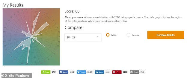 Once you've completed the test, enter your age and gender to see how you compare to other people in your demographic.