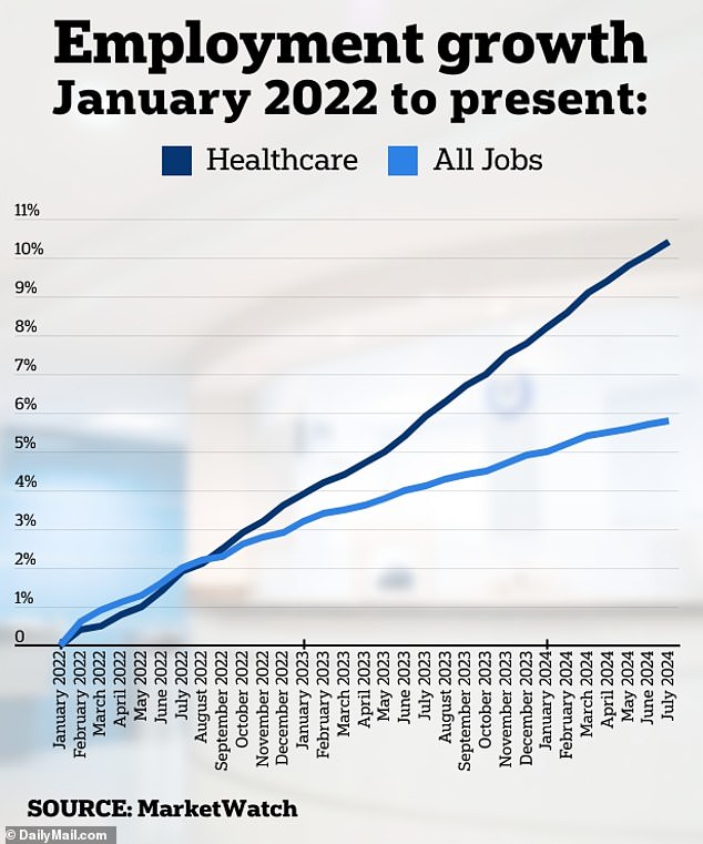 The healthcare industry has grown 11 percent since the beginning of 2022, twice the pace of other sectors.