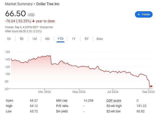 Dollar Tree shares have plummeted over the past year