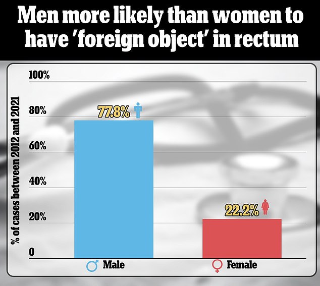 Researchers at the University of Rochester in New York found that men were more likely than women to go to the hospital with a foreign object lodged in their rectum.