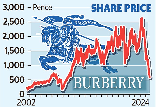 1725936100 728 Burberry in crisis as shares fall to 15 year lows pressure