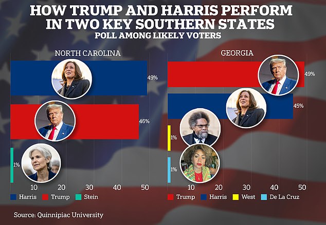 The two key Southern states are split in presidential preference, with Democratic Vice President Kamala Harris leading in North Carolina and former President Donald Trump ahead in Georgia.