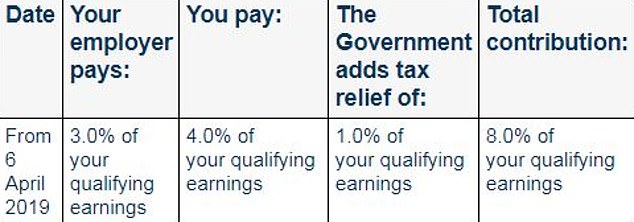 Who pays what: breakdown of minimum pension contributions for automatic enrolment (qualifying income is between £6,240 and £50,270 of salary)