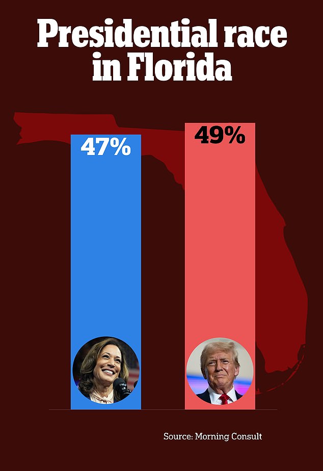 1725980607 836 Could Kamala Harris win Donald Trumps home state Surprising poll