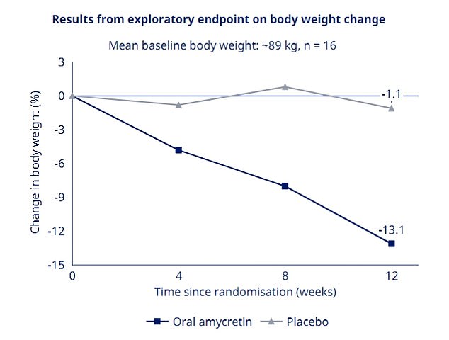 Early trials of amicretin showed it helped patients lose an average of 13 percent of their body weight in 12 weeks, compared with 6 percent for those who received the injection.