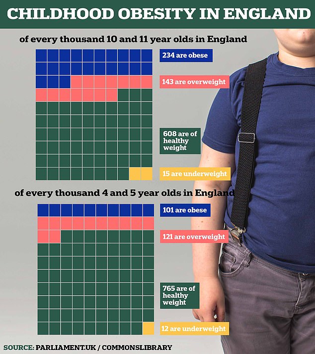 Childhood obesity rates are skyrocketing: one in ten children in the first year of primary school is considered obese. Data from the 2021/22 academic year