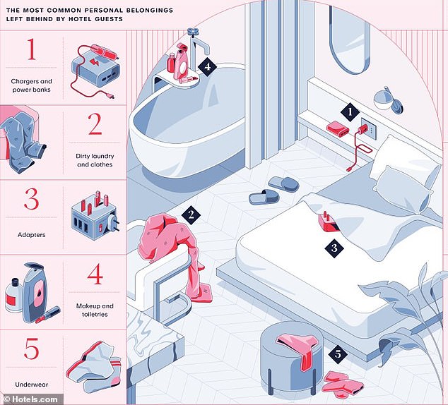 The most common items left behind include chargers, dirty clothes, makeup and underwear.