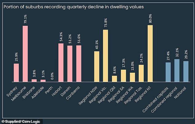 Australia is now a two-speed housing market, with house prices falling in most suburbs in four of the eight capital markets in the three months to August, CoreLogic figures showed.