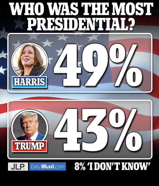 1726038691 762 Kamala Harris wins over Trump in Daily Mail poll on