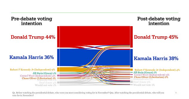 The debate had only a slight influence on voting intention.