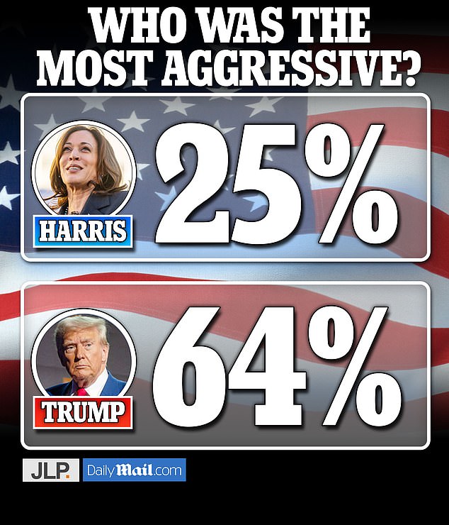 1726038693 503 Kamala Harris wins over Trump in Daily Mail poll on