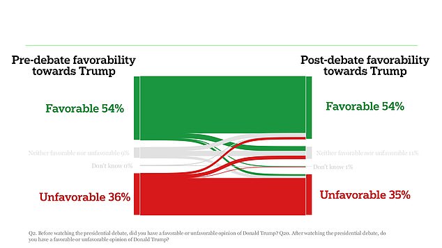 Harris saw a small increase in favorability while Trump's numbers remained virtually unchanged