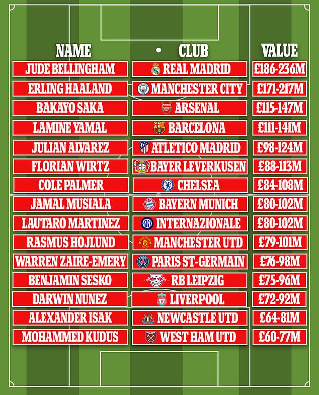 1726039309 974 REVEALED Stats boffins work out who the most valuable footballers