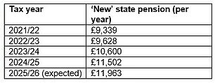 Full-rate annual state pension from 2021. Source: AJ Bell