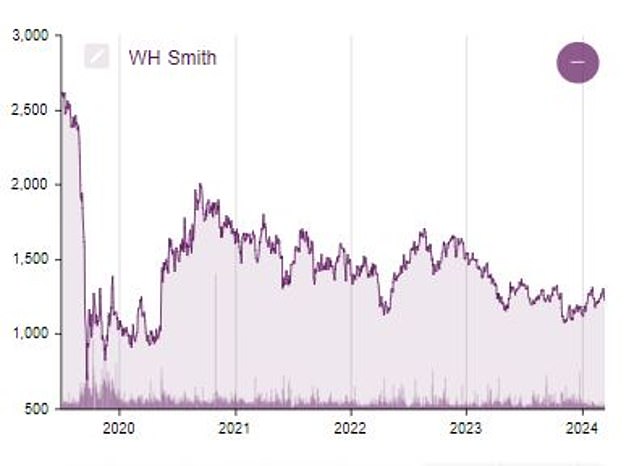 Big falls: WH Smith shares are now worth around half their December 2019 peak