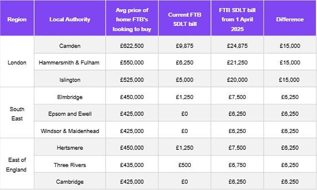 The worst-affected local authorities in the south of England: more than four in five of all total SDLT revenues come from the south of England, according to Zoopla