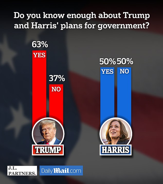 JL Partners surveyed 800 independent viewers immediately after Tuesday's debate. They said they knew more about Trump's political plans than Harris did.