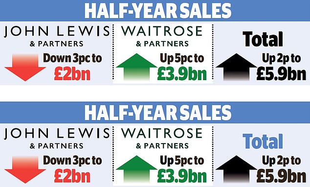 1726195984 105 Rumour returns new John Lewis boss sees higher profits as