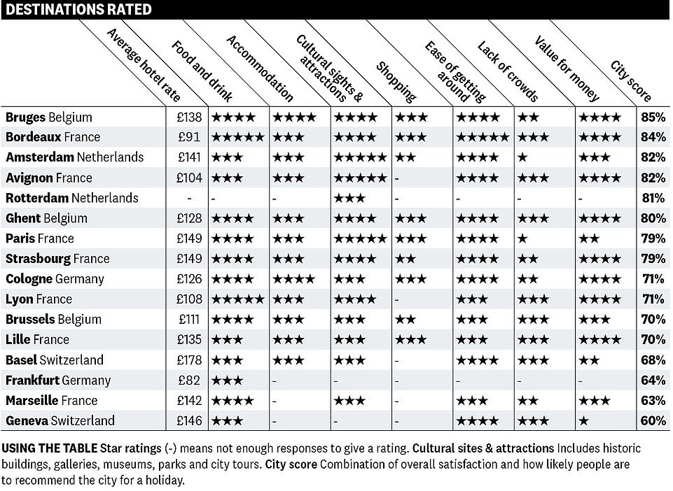 Which? asked more than 1,000 of its members to rate their experiences in European city destinations within easy reach of the UK by train, with destinations each rated as seven hours or less from London.