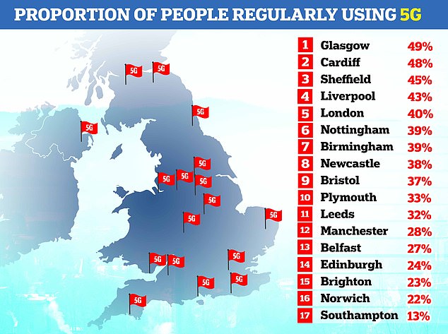 Research from 2022 found that many people in Britain were yet to feel the benefits of 5G networks. Experts believe it will take even longer for 6G to become mainstream