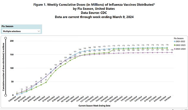 CDC's distributed flu vaccine doses show flu virus rates, as reported by private manufacturers