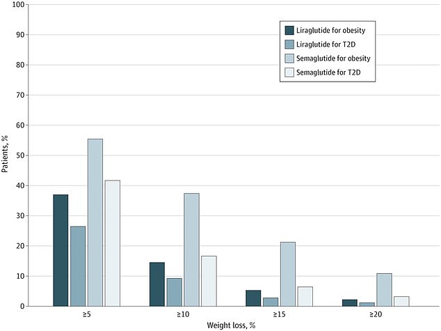 The chart shows that more than a third of patients taking semaglutide for obesity met the benchmark of losing 10 percent or more of body weight, compared with about 17 percent of those taking it for diabetes. About 14 percent of people taking liraglutide for obesity lost at least that much, as did 9 percent of those taking it for diabetes.