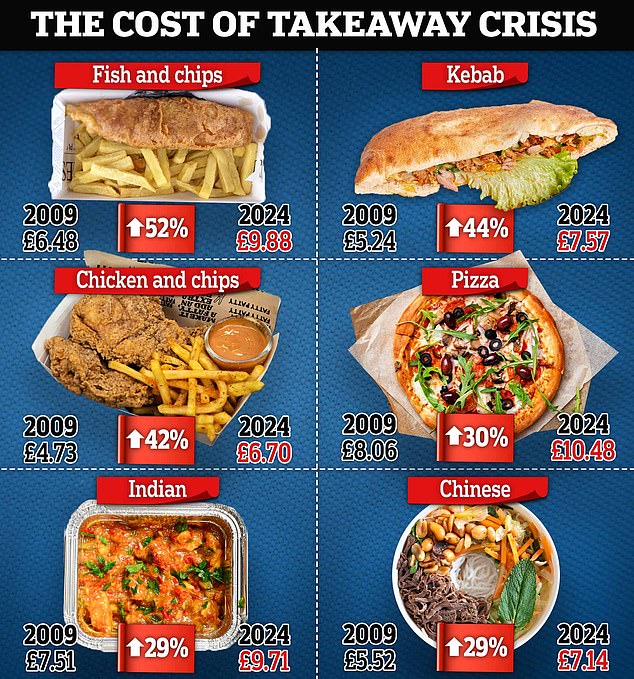 Figures from the Office for National Statistics (ONS) show the dramatic rise in costs at some of the country's most popular takeaway restaurants.