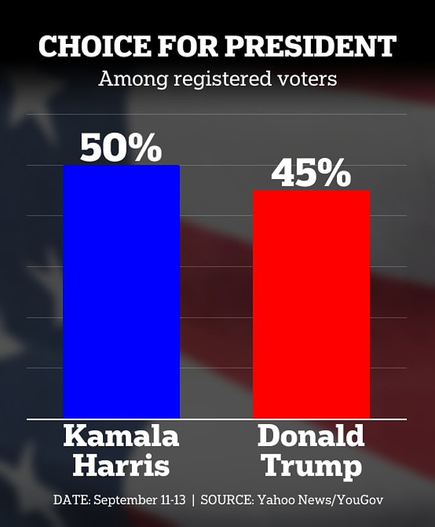 1726342748 285 Bombshell new poll shows major shift in Trump Kamala race after