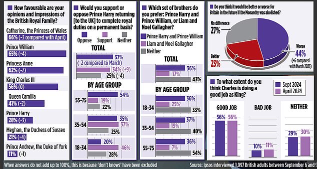 1726350914 567 Poll reveals huge rise in support for Prince Harrys permanent