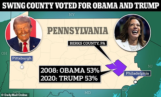 Berks County is located in the southeastern part of the state, just over an hour from Philadelphia. Neighboring counties to the southeast went Democratic in 2020, while Republicans have won it since President Obama did so in 2008.