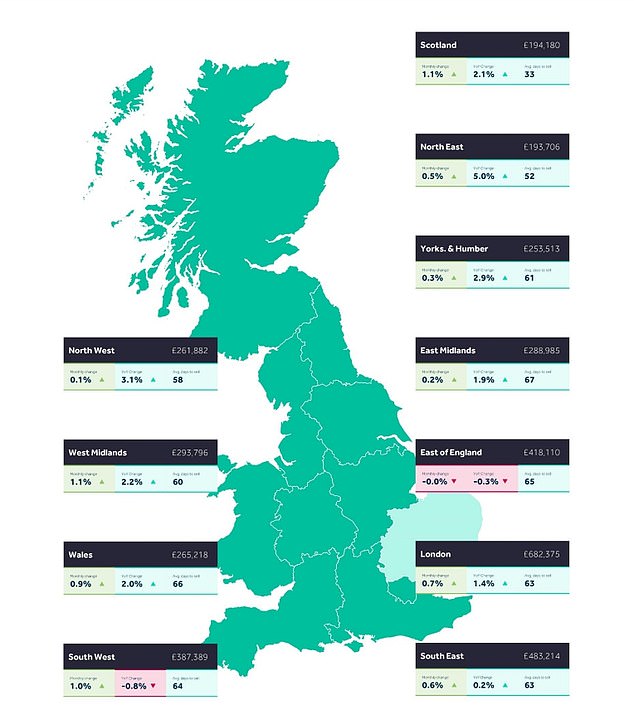 Asking prices rose in all areas of the UK covered by the Rightmove report, except in the East of England, where they remained stable last month.