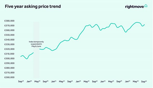 Property inflation: Over the past five years, average sales prices have risen from just over £300,000 to £370,000