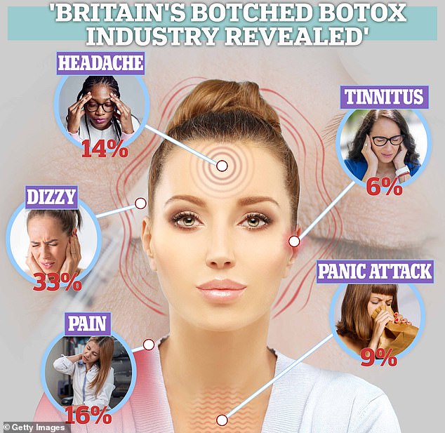 Nearly four in five Britons who receive anti-wrinkle injections suffer adverse side effects, research suggests