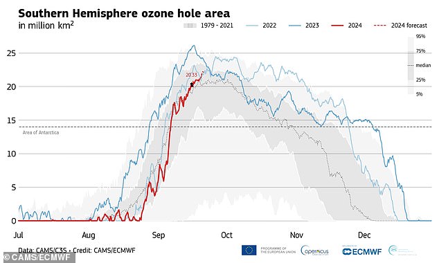 Every year, the ozone hole forms around August. This graph shows how in 2024 (red) the ozone hole has formed later and has reached a smaller extent than in previous years.