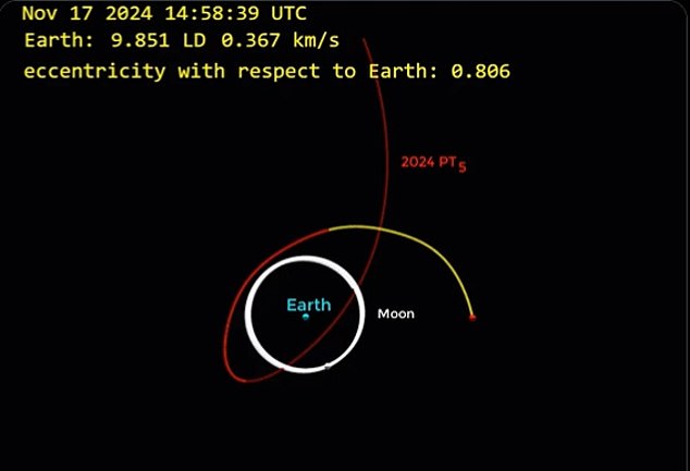 The asteroid will orbit our planet once before escaping back into space.