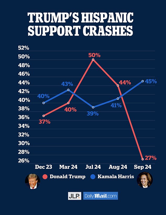 Trump was leading Harris among Hispanic voters in August, but his support has since plummeted.