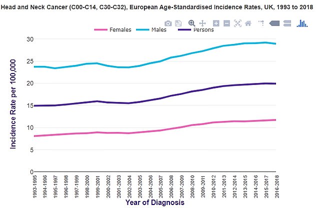 These data show that throat cancer cases have been trending upward in the UK, as they have in the US.