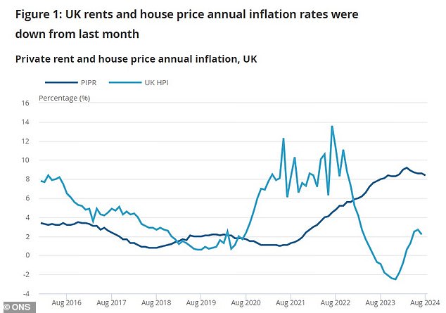 Data: Annual inflation rates for rents and house prices in the UK, according to the ONS