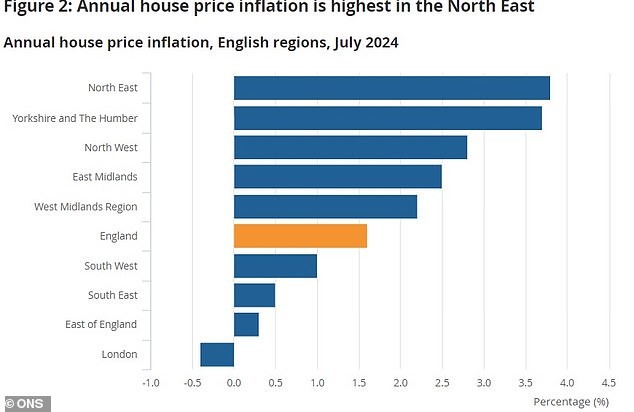 Changes: Annual house price inflation was highest in the North East, the ONS said